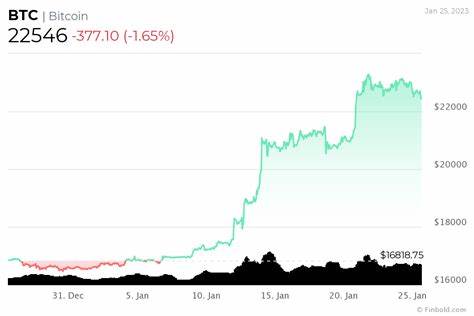 Investing $100/week into Bitcoin in 2023 would be this worth today - Finbold - Finance in Bold