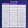 SSL and TLS Deployment Best Practices