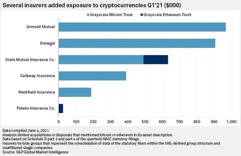 Several US insurers begin to dabble with cryptocurrency investments in Q1 - spglobal.com