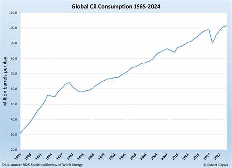 Global Oil Consumption Reaches All-Time High