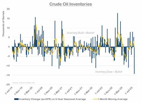U.S. Crude Oil Inventories Post Weekly Draw