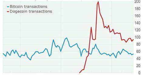 Dogecoin Vs. Bitcoin: Popular Investor Says Memecoin More Superior With ‘World’s Best Chart’ - TradingView
