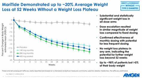 Amgen (AMGN) Announces Full Results from Part 1 of the Phase 2 study of MariTide