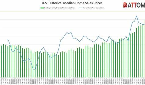 Home Sales Fall as Prices Hit Record High. Mortgage Rates Are Keeping the Market Stuck