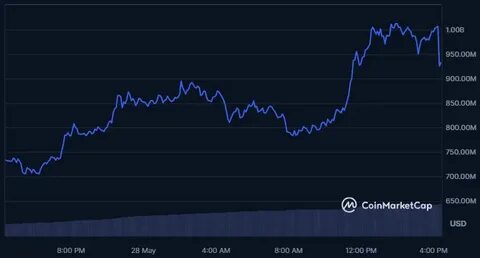 A recent and controversial prediction has suggested that XRP could reach a value of $10,000 per coin - Binance