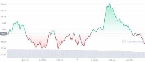 Solana and Terra have jumped by 40% over the last two days despite increased threat of hackers in the DeFi space