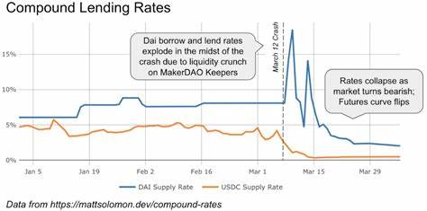 Around the Block #5: Downstream impacts of the recent market crash on lending, stablecoins, and DeFi - Coinbase