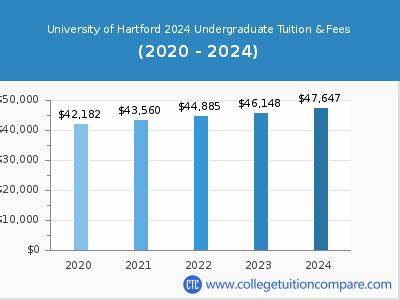 Admission Tuition Information - University of Hartford