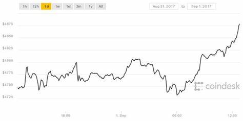 Adjusted for Inflation, Bitcoin Hasn’t Topped Its All Time High - CoinDesk