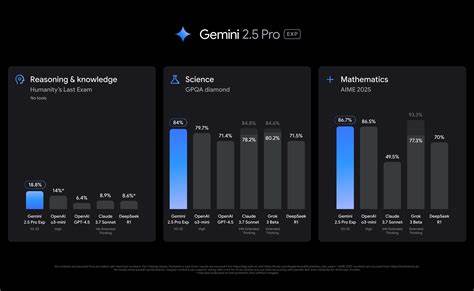 Gemini 2.5 Pro: From 0506 to 0605