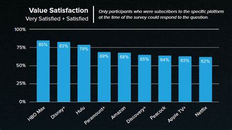 Three Video Streamers Top Netflix In Customer Satisfaction
