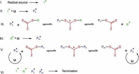 Reversible Addition Fragmentation Chain Transfer Polymerization