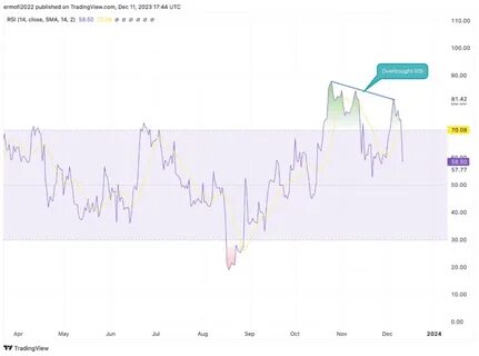 Bitcoin price sell-off continues, but data highlights need for healthy correction - TradingView