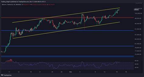 Bitcoin Price Analysis: BTC Breakout Looms – Is $100K or $110K Next?