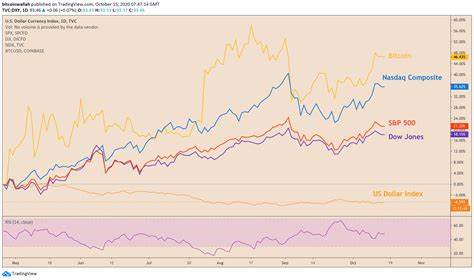 The trade: impact of US dollar, Nasdaq gains, and Bitcoin rise - IG
