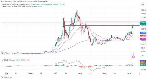 Bitcoin, Ethereum, Solana Crypto Price Prediction: Is The ETF Rally On Course To $70,000? - CoinGape