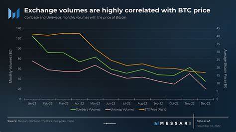 Crypto exchange volumes drop for first time in 7 months as bitcoin price declined - The Block