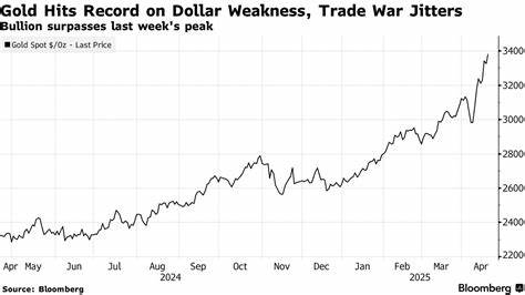 Dollar Weakens and Gold Soars on Trade Uncertainty