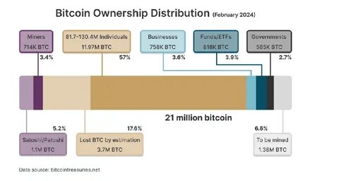 Who Really Owns Bitcoin? Fascinating Ownership Trends - Value the Markets