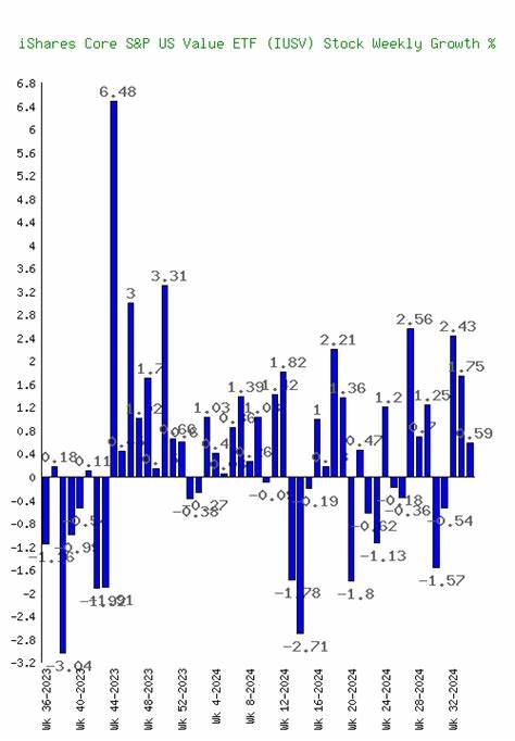 Anlageziel iShares Core S&P U.S. Growth ETF