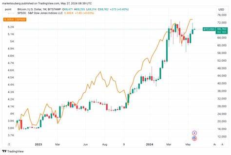 BTC price preps 'most parabolic phase' — 5 things to know in Bitcoin this week - TradingView