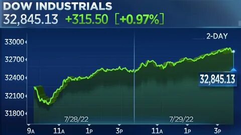 Dow closes 200 points higher, S&P 500 posts four-day win streak as tech giants rally: Live updates - CNBC