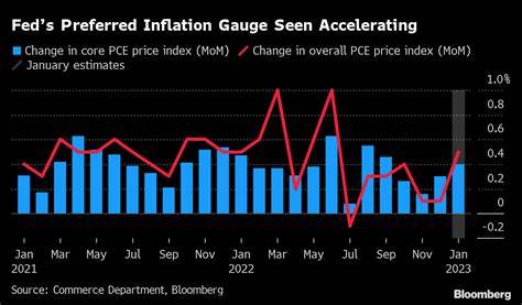 Fed's preferred inflation gauge shows price increases accelerated in May