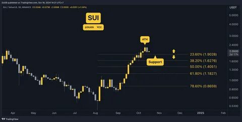 Crypto Price Analysis October-18: ETH, XRP, SOL, DOGE, and SUI - TradingView
