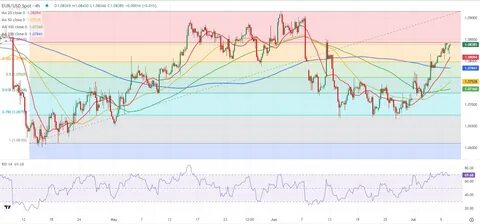 EUR/USD Forecast: Euro rebounds but bulls remain hesitant - FXStreet