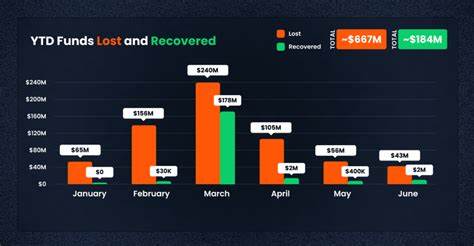 Crypto losses halved in Q2 2023 to $204M - TechCrunch