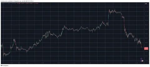 Bitcoin price drops 2% as falling inflation boosts US trade war fears - TradingView