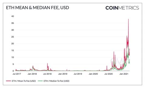 Ethereum Gas Fees Statistics 2025: In-Depth Statistics and What They Mean for Users - Coinlaw