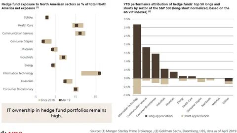 Hedge funds are selling Big Tech, Tesla remains a net short: Jefferies