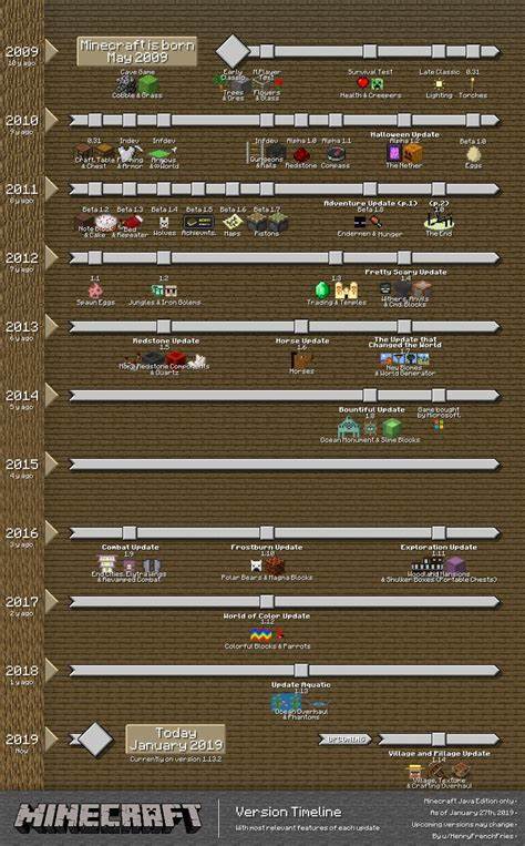 Minecraft: A 15 year timeline of the game's history