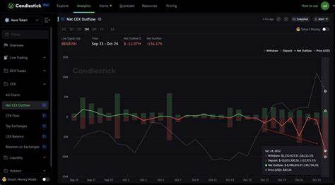 AAVE flips key resistance as CEX outflows jump