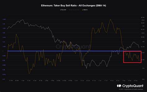 Ethereum Crashes Investors’ Hopes With Poor Performance: WallitIQ (WLTQ) Named The ETH Killer For 5,400% Gains In 2025