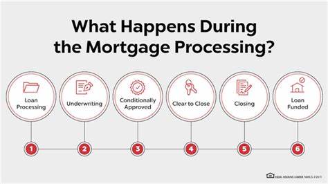 How the mortgage underwriting process works