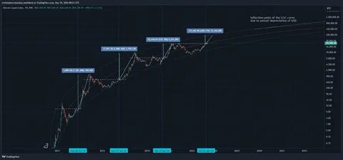 Trader That Called May 2021 Crypto Collapse Updates Bitcoin Outlook, Says BTC ‘Still on Track’ for Bull Market - The Daily Hodl