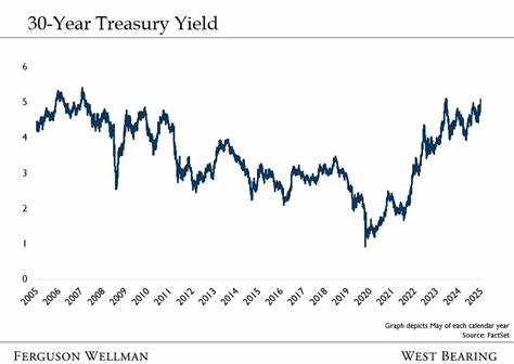 Watch for 5% on 30-Year Yield