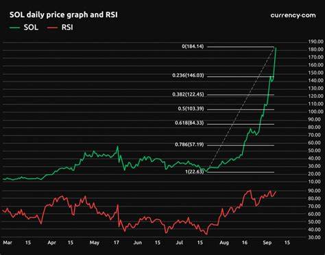 Solana Price: SOL Live Price Chart, Market Cap & News Today - CoinGecko Buzz