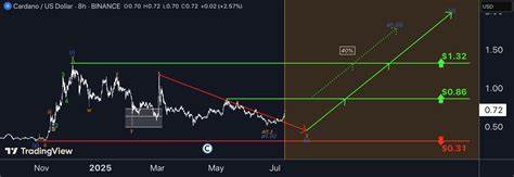 ADA Soars 15% Daily: But Is This Just the Beginning of a Bigger Rally?