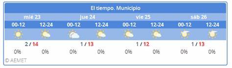 El Tiempo. Predicción por municipios - AEMET