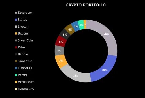 Is Bitcoin Still the King or Is It Time to Diversify Your Crypto Portfolio? - Meltyfan