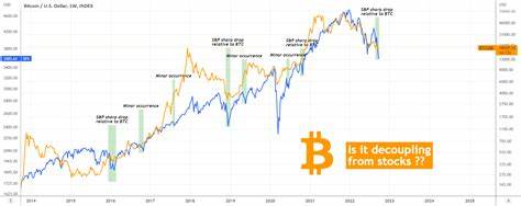 [Analysis] "Bitcoin (BTC) Shows Signs of Decoupling from Global Stock Markets... A New Bull Market Signal?" - Bloomingbit