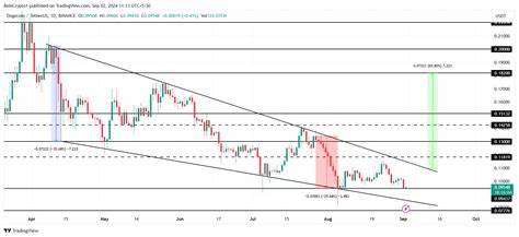 Dogecoin (DOGE) Price’s 65% Rally Hinges on Bitcoin’s Next Move