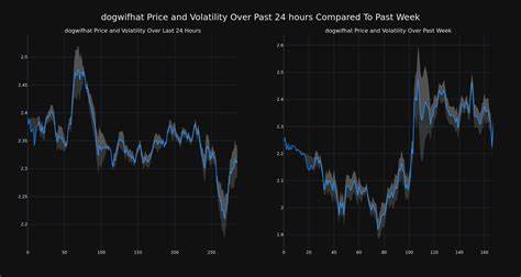 Cryptocurrency dogwifhat's Price Increased More Than 12% Within 24 hours - Benzinga