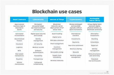 Today's blockchain use cases and industry applications - TechTarget