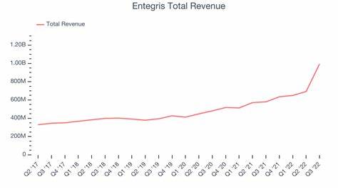 Entegris (ENTG) Nosedives 14.46% on Dismal Earnings