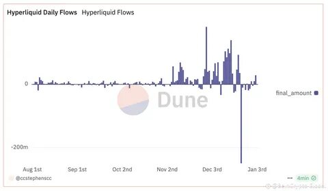 HYPE Price Crashes 9% As Hyperliquid Faces Outflows After ETH Whale Liquidation