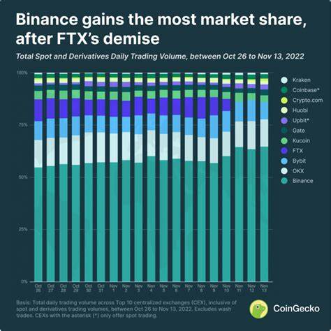 Cryptocurrencies Ranked by Highest Trading Volume - CoinGecko Buzz